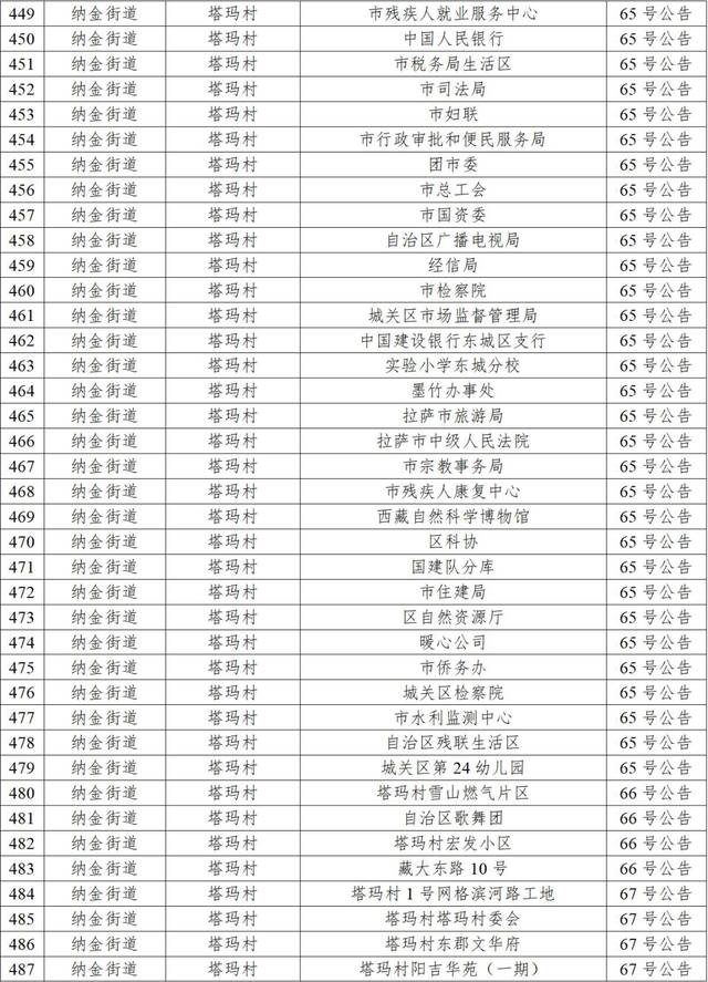 拉萨10月2日新增本土“6+41”，高中风险区调整为“1+41”