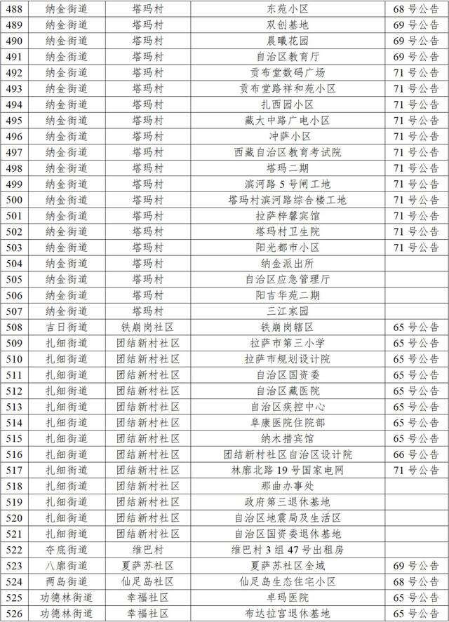 拉萨10月2日新增本土“6+41”，高中风险区调整为“1+41”