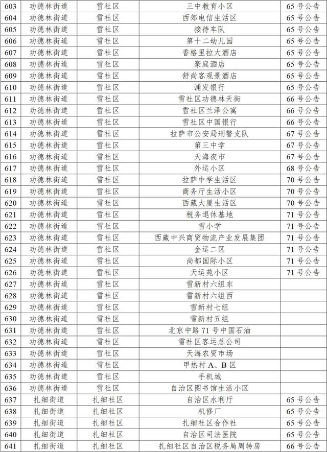 拉萨10月2日新增本土“6+41”，高中风险区调整为“1+41”