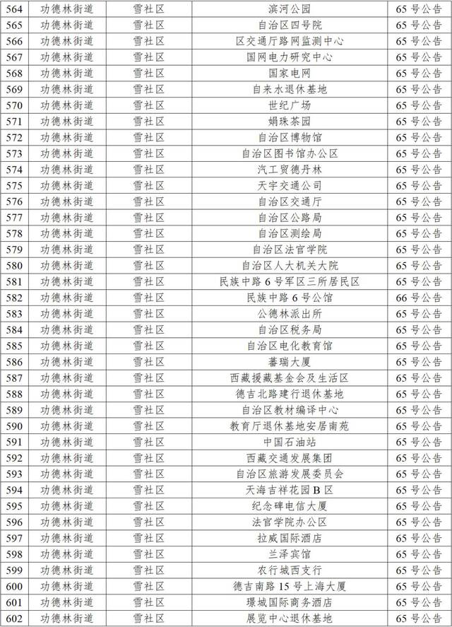 拉萨10月2日新增本土“6+41”，高中风险区调整为“1+41”