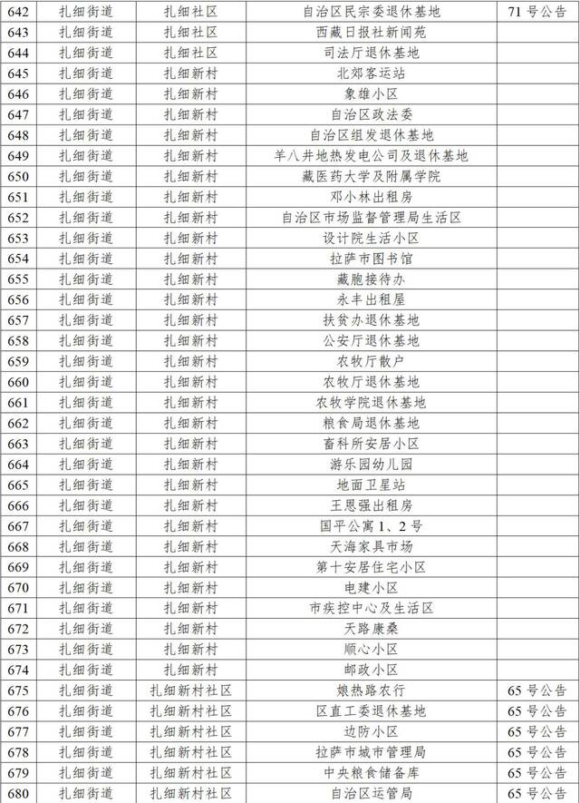 拉萨10月2日新增本土“6+41”，高中风险区调整为“1+41”