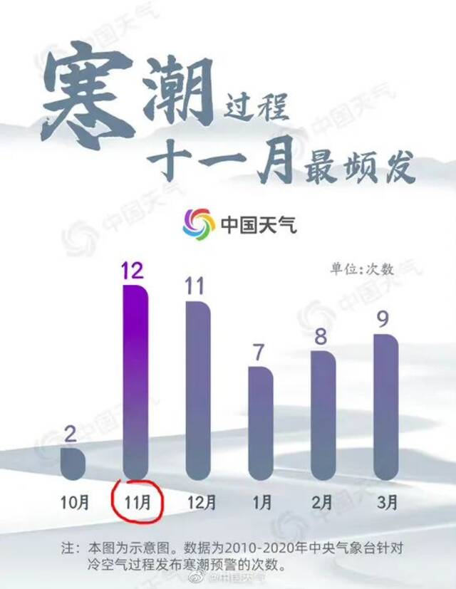 寒潮蓝色预警继续发布，京津冀等地部分地区降温12℃至16℃