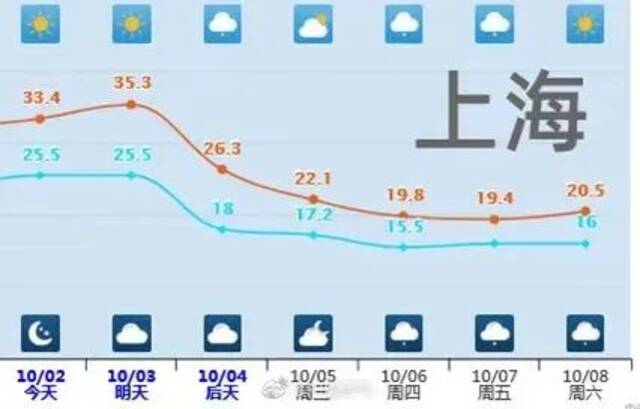 寒潮蓝色预警继续发布，京津冀等地部分地区降温12℃至16℃