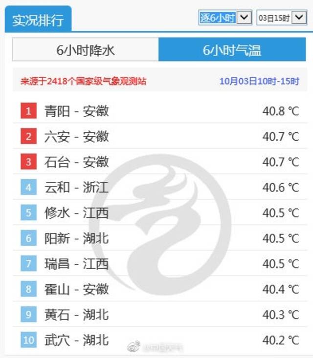 上海10月竟现高温日 明天冷空气进场最高气温降幅将达10℃