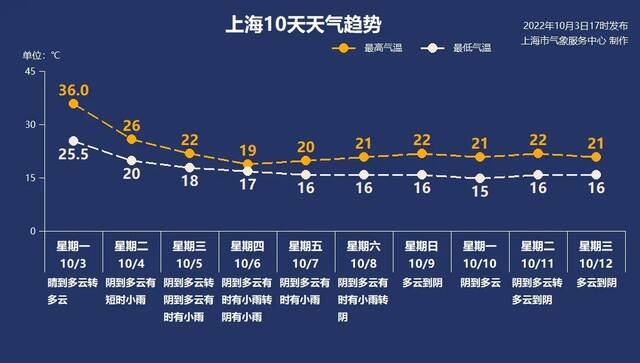 上海10月竟现高温日 明天冷空气进场最高气温降幅将达10℃