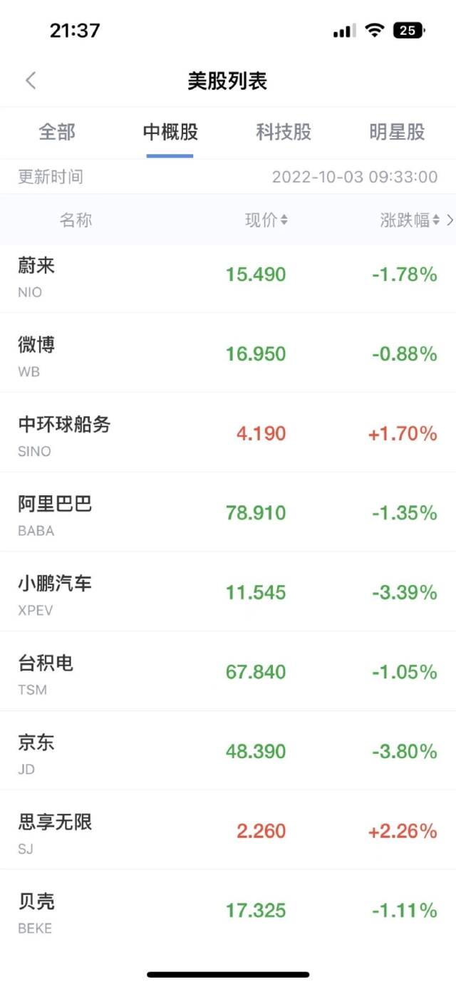 蔚来跌1.78%，小鹏汽车跌超3%，京东跌3.8%