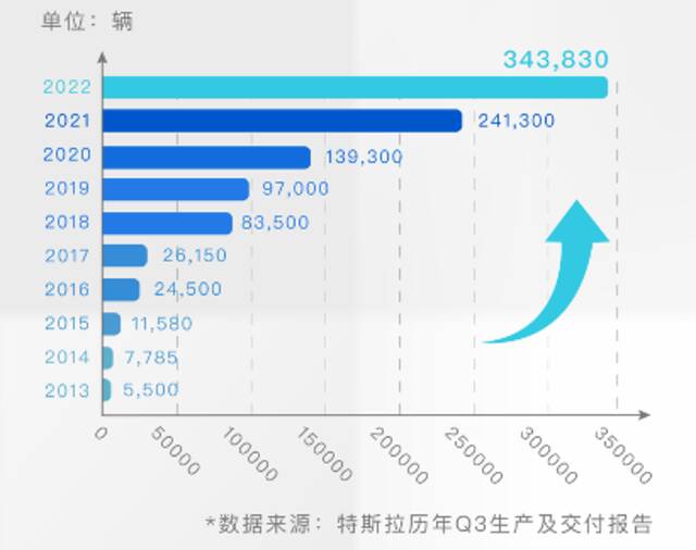 2013年至2022年第三季度交付数据，来自特斯拉