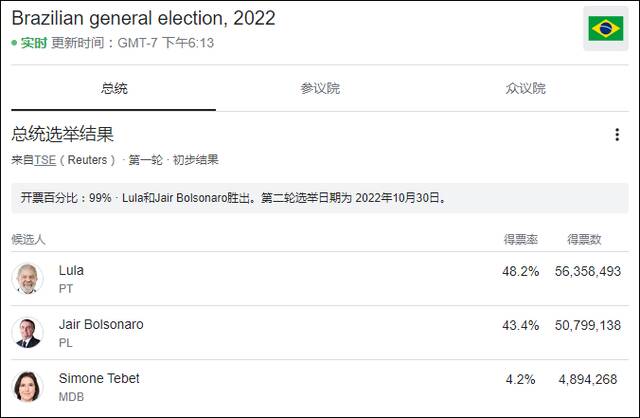 巴西总统大选首轮得票率情况，卢拉和博索纳罗进入第二轮（开票约99%）