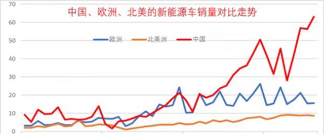 2019年至2022年8月，中国、欧洲、北美新能源车销量对比走势