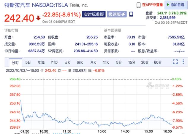 特斯拉Q3交付量不及预期：股价大跌8.6%，创最近四个月最大单日跌幅