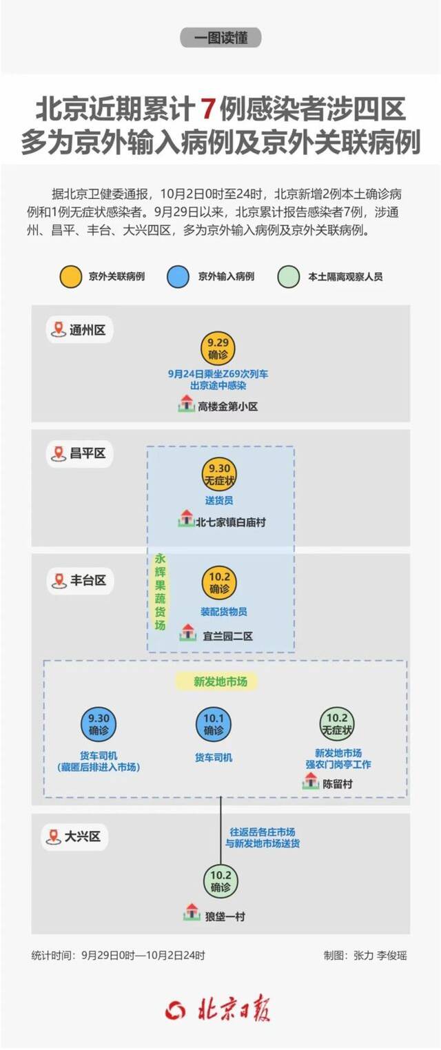 北京近期累计报告7例感染者，涉四区！新增风险点位汇总