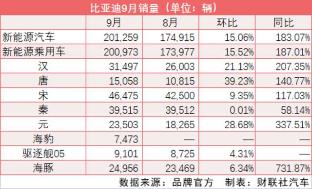 新能源销量单月首超20万辆 比亚迪三季度继续“碾压”特斯拉