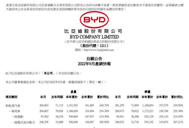 突发！特斯拉股价崩了，市值一日蒸发5000亿！比亚迪1个月狂卖20多万辆车…