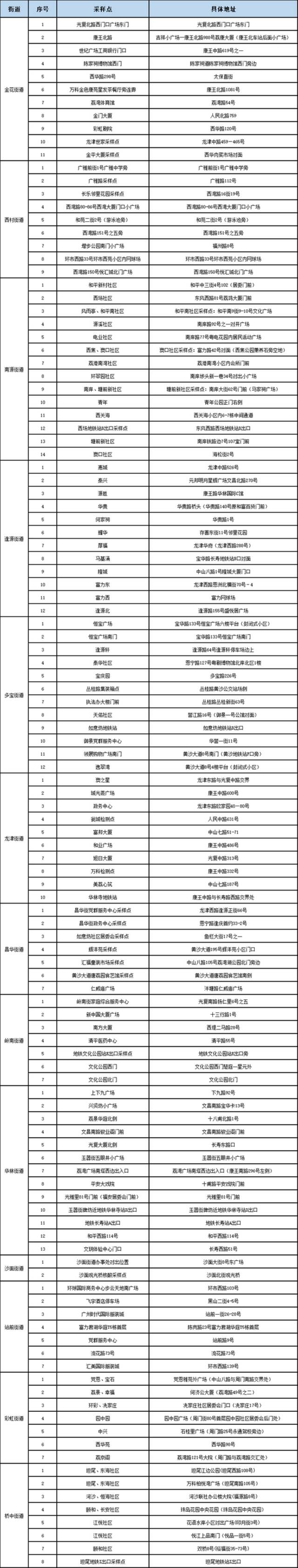 广州：关于荔湾区10月4日开展金花、逢源、多宝等街道全员核酸工作的通告