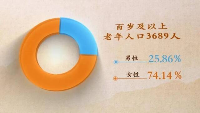 百岁老人增至3689位！最高寿者112岁！2022年上海百岁寿星榜发布