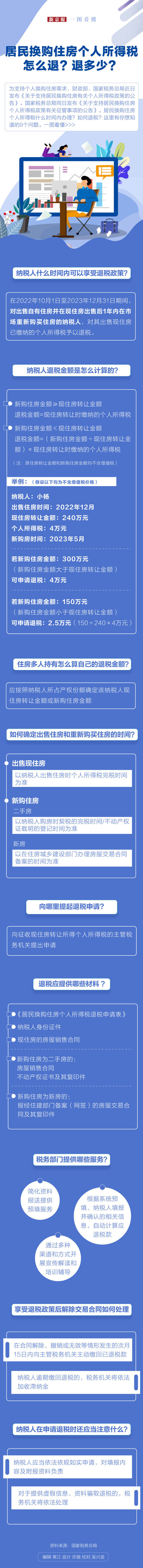 一图看懂│居民换购住房个人所得税 怎么退？退多少？