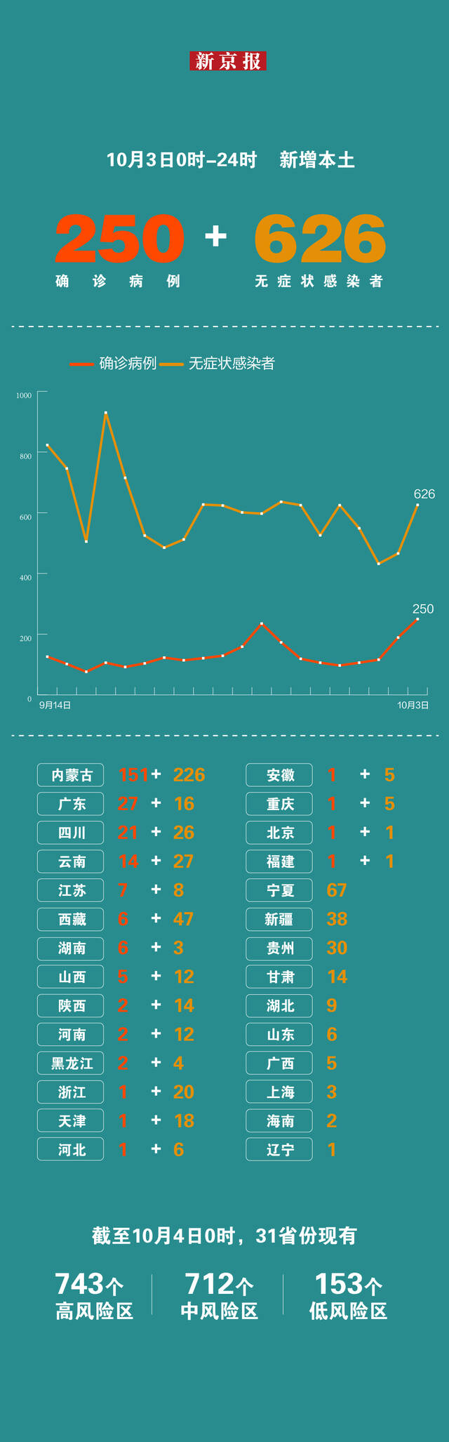 10月3日31省份新增本土“250+626” 一图看懂感染者分布