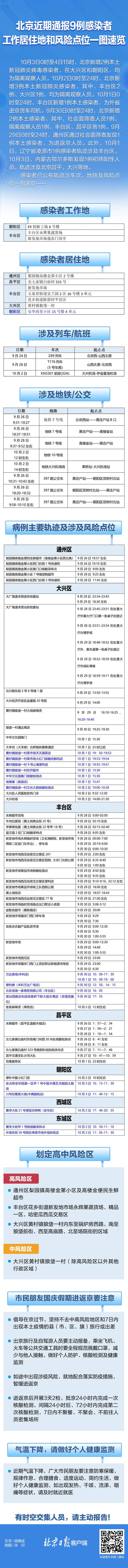 速自查！北京近期通报9例本土感染者，风险点位一图速览