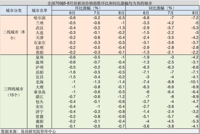 （全国70城6~8月新房价格指数环比和同比涨幅均为负的城市。来源：易居研究院智库中心）