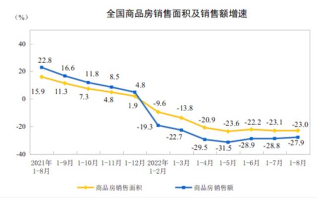 （2021年1月-2022年8月，全国商品房销售面积及销售额增速。来源：国家统计局）