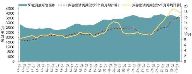 （2017年1月至2022年8月，50个代表城市商品住宅可售面积与出清周期。来源：中指数据CREIS）