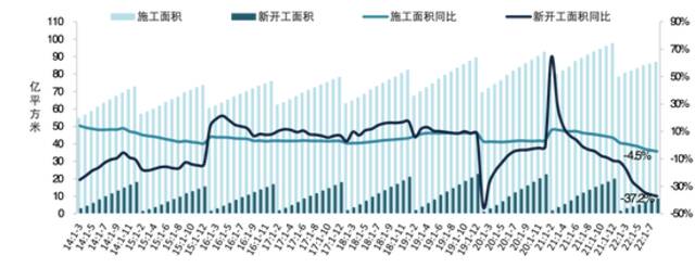 （2014年至今全国房屋累计新开工和施工面积及其同比增速。来源：中指数据CREIS，国家统计局）