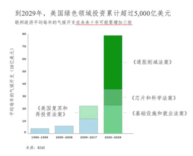 美国通胀削减法案会有多大影响？