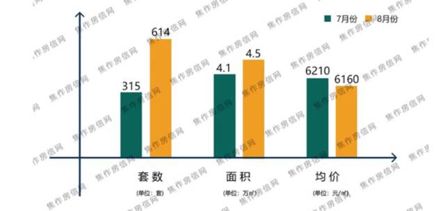 2022年7月、8月新房成交情况数据来源：焦作房信网