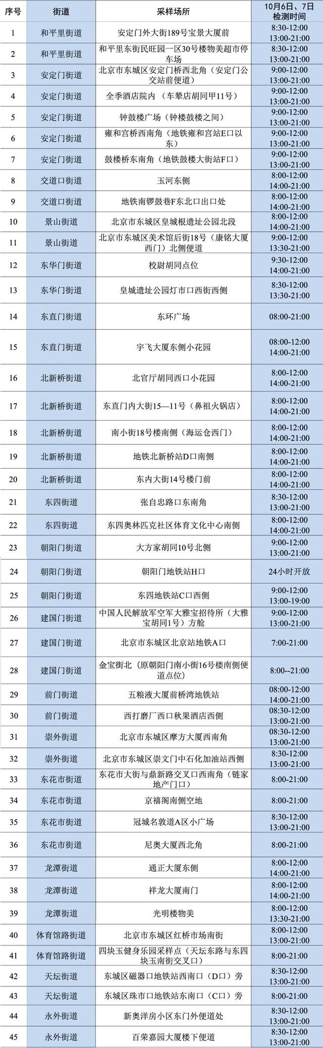 北京东城：10月6日、7日多个核酸点采样时间延至21点