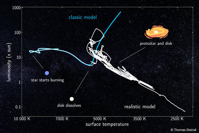 恒星记得它们的过去吗？恒星进化的旧理论迎来新曙光