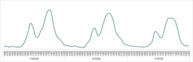 提醒！北京今明两天迎返程高峰，节后尾号限行轮换有变化！