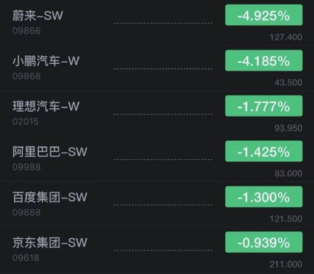 恒生指数开盘涨0.07% 蔚来、小鹏汽车开跌超4%