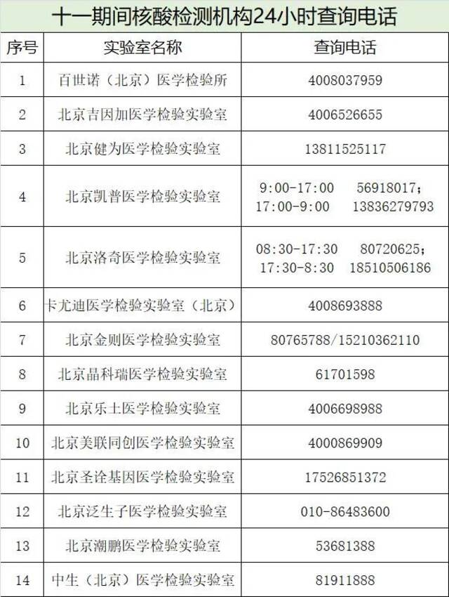 返岗返校,记得测核酸!今明两天,北京多个采样点开放时间调整