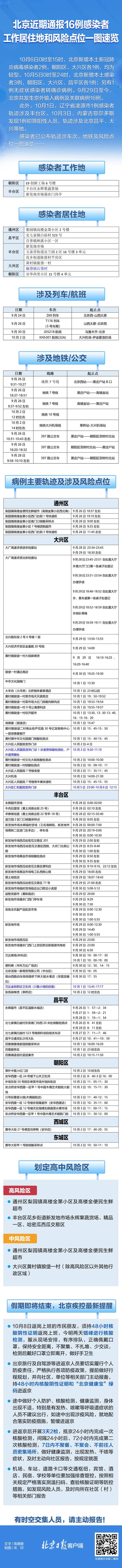 速自查！北京近期通报16例本土感染者，风险点位一图速览