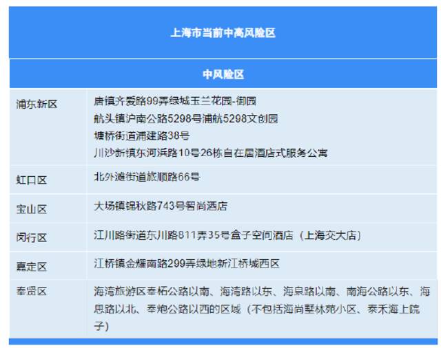 10月5日（0-24时）上海各区确诊病例、无症状感染者居住地和当前全市风险区信息