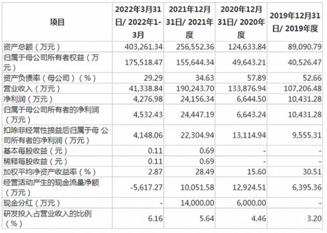 长晶科技：拟冲刺创业板IPO上市 预计募资16.26亿元