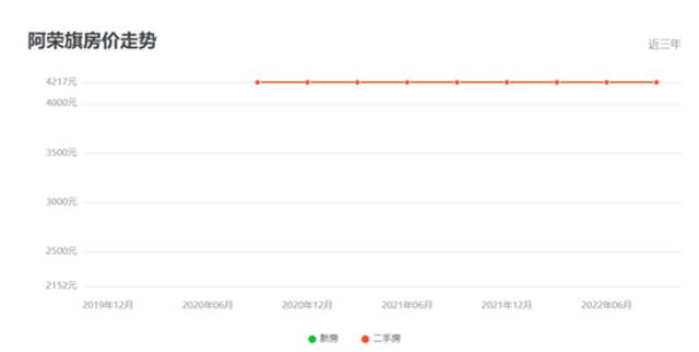 近三年阿荣旗二手房价格走势数据来源：吉屋网