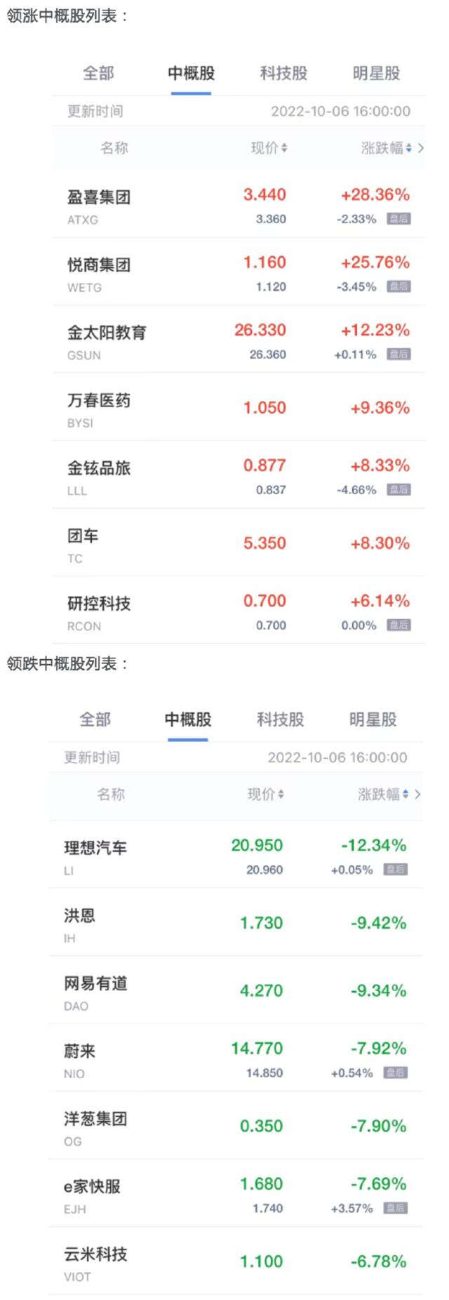 中概股周五收盘涨跌不一 理想汽车跌超12% 盈喜集团涨超28%