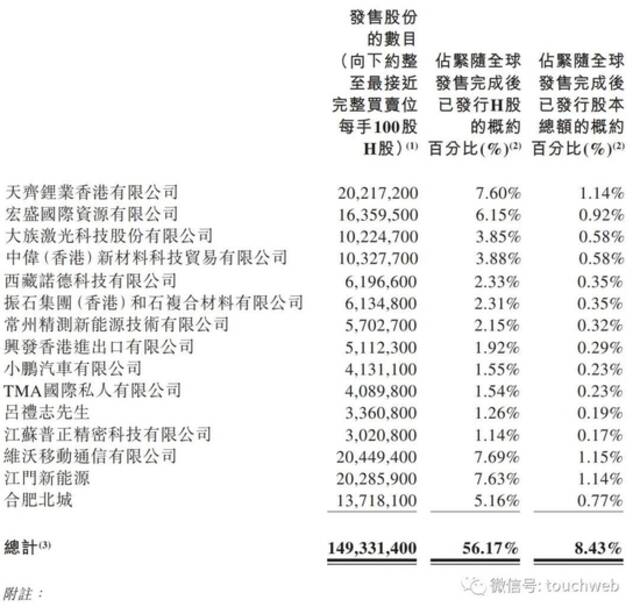 中创新航港交所上市：市值673亿港元 小米与红杉是股东