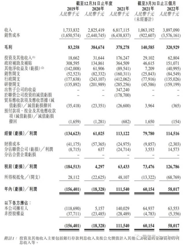 中创新航港交所上市：市值673亿港元 小米与红杉是股东