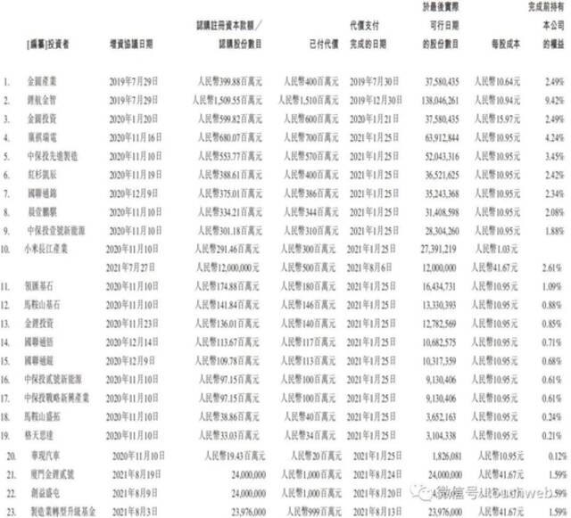 中创新航港交所上市：市值673亿港元 小米与红杉是股东