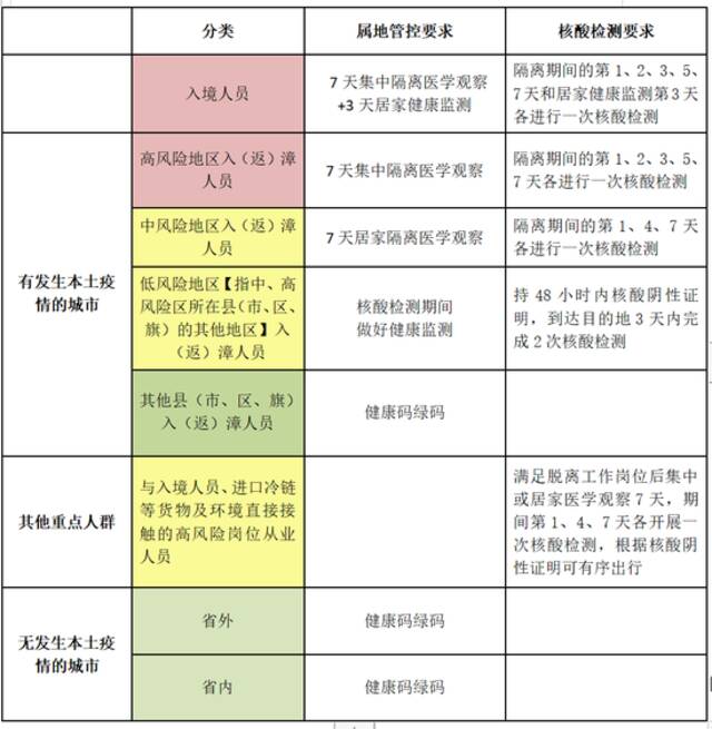 国庆假期尾声！福建各地最新防疫要求请查收