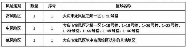 黑龙江大庆调整划定高、中、低风险区