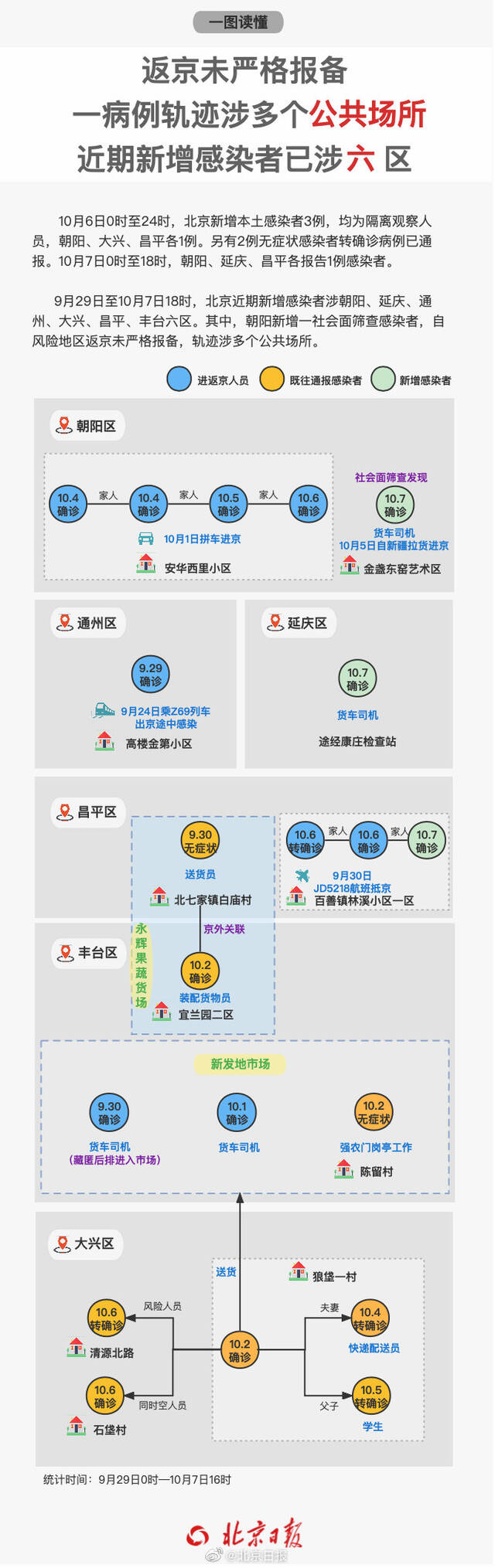 返京未严格报备，一病例轨迹涉多个餐馆！北京近期19例本土感染者涉六区