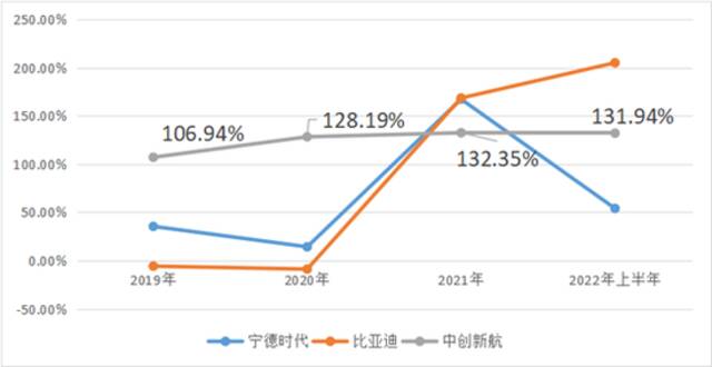 2018年-2022年动力电池装机量同比增速对比