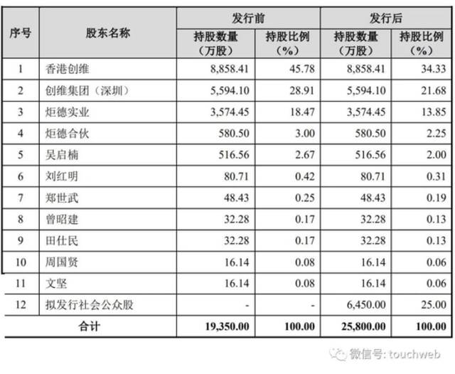 递交招股书10个月后，创维电器IPO被终止