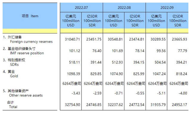 国家外汇管理局：9月末黄金储备6264万盎司