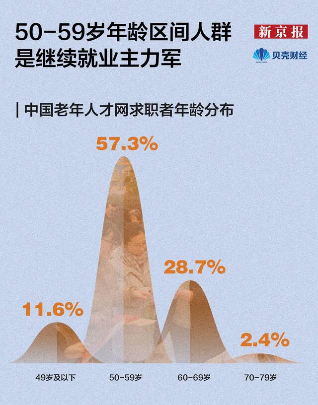 ▲从中国老年人才网164名求职者信息发现，50-59岁年龄区间的求职者是继续就业的主力军，占比近六成，其次为60-69岁年龄区间。新京报制图