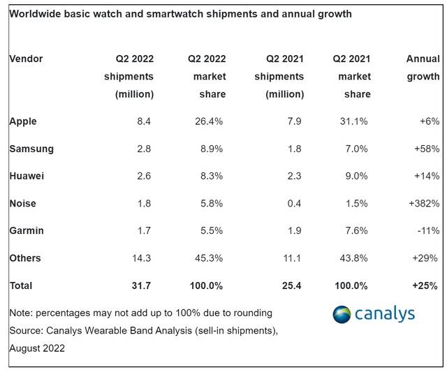 Canalys：第二季度全球智能手环出货量达到4170万台 同比增长2%