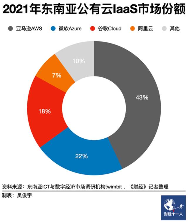 跳出内卷，华为云、阿里云再战东南亚